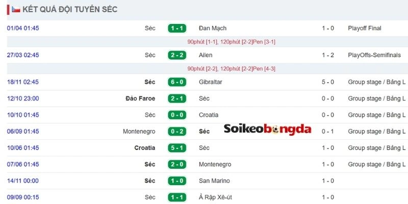 Dự đoán phong độ của CH Séc