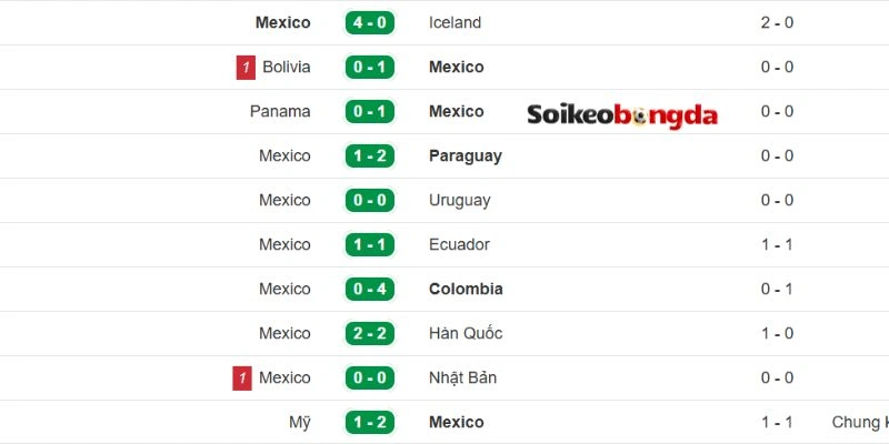 Phong độ gần của Mexico