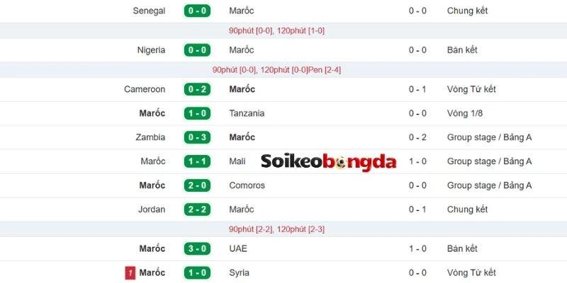 Thành tích gần đây của đội bóng Maroc