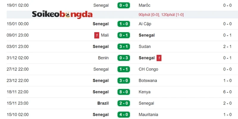 Thống kê Sénégal - Thành tích các lần ra sân gần đây