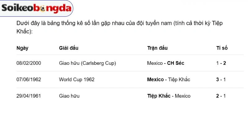 Số lần chạm mặt CH Séc vs Mexico