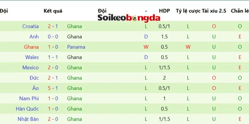 Đánh giá phong độ gần nhất của Ghana